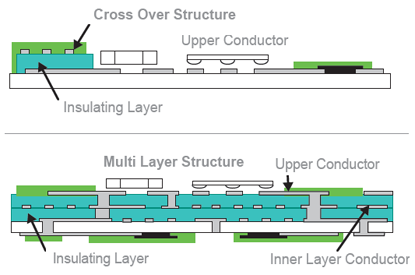 Stack-Up of Thick Film Technology